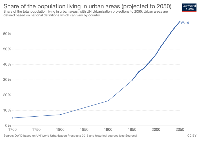 urban-population-share-2050